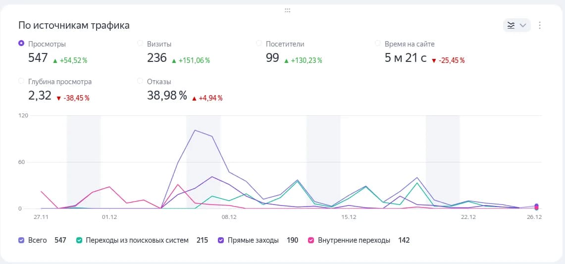 SEO статистика и результаты продвижения
