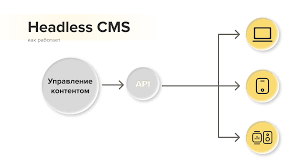 Что такое Headless CMS и как это работает с WordPress/WooCommerce